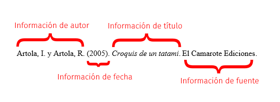 Componentes de una Referencia – Normas APA